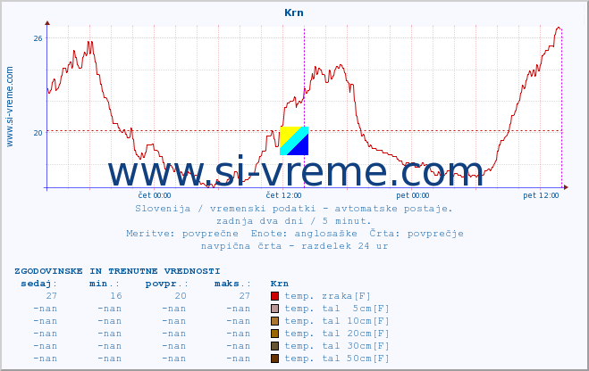 POVPREČJE :: Krn :: temp. zraka | vlaga | smer vetra | hitrost vetra | sunki vetra | tlak | padavine | sonce | temp. tal  5cm | temp. tal 10cm | temp. tal 20cm | temp. tal 30cm | temp. tal 50cm :: zadnja dva dni / 5 minut.