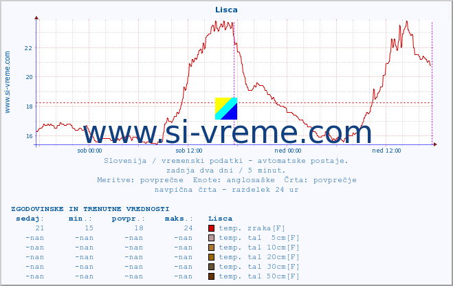 POVPREČJE :: Lisca :: temp. zraka | vlaga | smer vetra | hitrost vetra | sunki vetra | tlak | padavine | sonce | temp. tal  5cm | temp. tal 10cm | temp. tal 20cm | temp. tal 30cm | temp. tal 50cm :: zadnja dva dni / 5 minut.