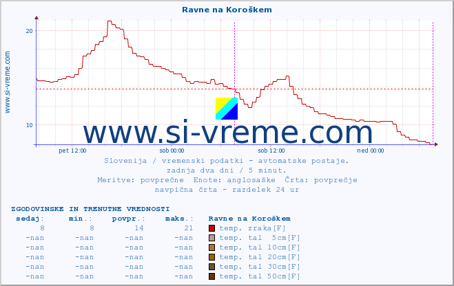 POVPREČJE :: Ravne na Koroškem :: temp. zraka | vlaga | smer vetra | hitrost vetra | sunki vetra | tlak | padavine | sonce | temp. tal  5cm | temp. tal 10cm | temp. tal 20cm | temp. tal 30cm | temp. tal 50cm :: zadnja dva dni / 5 minut.