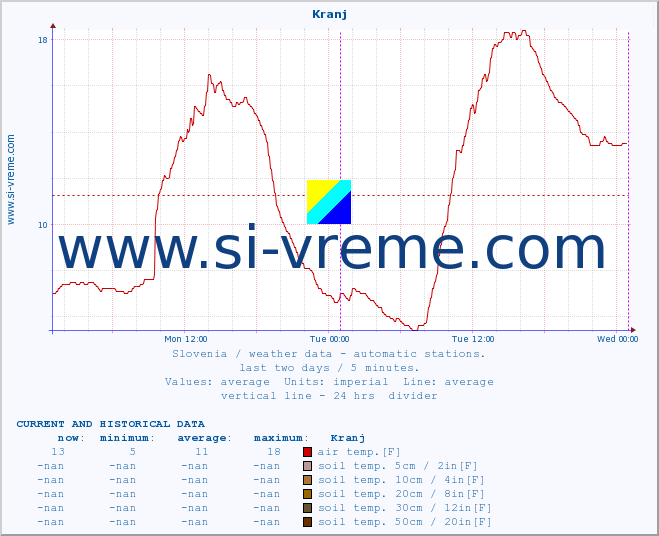  :: Kranj :: air temp. | humi- dity | wind dir. | wind speed | wind gusts | air pressure | precipi- tation | sun strength | soil temp. 5cm / 2in | soil temp. 10cm / 4in | soil temp. 20cm / 8in | soil temp. 30cm / 12in | soil temp. 50cm / 20in :: last two days / 5 minutes.