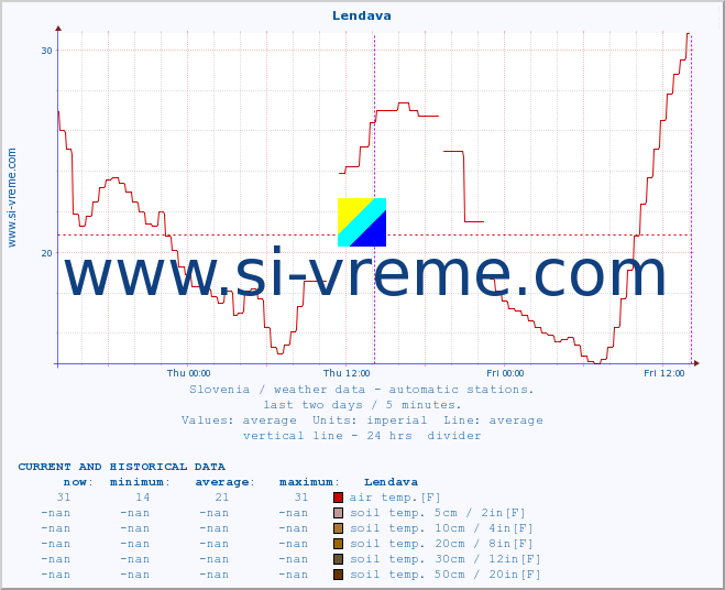  :: Lendava :: air temp. | humi- dity | wind dir. | wind speed | wind gusts | air pressure | precipi- tation | sun strength | soil temp. 5cm / 2in | soil temp. 10cm / 4in | soil temp. 20cm / 8in | soil temp. 30cm / 12in | soil temp. 50cm / 20in :: last two days / 5 minutes.