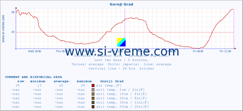  :: Gornji Grad :: air temp. | humi- dity | wind dir. | wind speed | wind gusts | air pressure | precipi- tation | sun strength | soil temp. 5cm / 2in | soil temp. 10cm / 4in | soil temp. 20cm / 8in | soil temp. 30cm / 12in | soil temp. 50cm / 20in :: last two days / 5 minutes.