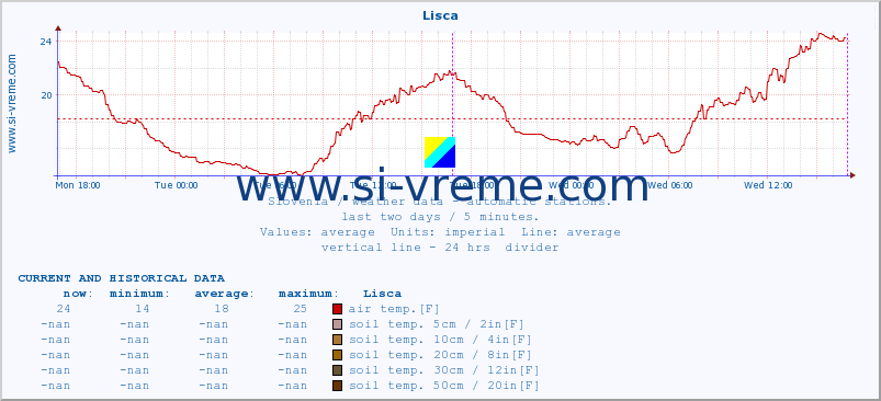  :: Lisca :: air temp. | humi- dity | wind dir. | wind speed | wind gusts | air pressure | precipi- tation | sun strength | soil temp. 5cm / 2in | soil temp. 10cm / 4in | soil temp. 20cm / 8in | soil temp. 30cm / 12in | soil temp. 50cm / 20in :: last two days / 5 minutes.