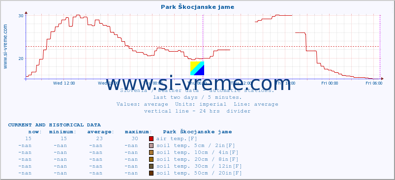  :: Park Škocjanske jame :: air temp. | humi- dity | wind dir. | wind speed | wind gusts | air pressure | precipi- tation | sun strength | soil temp. 5cm / 2in | soil temp. 10cm / 4in | soil temp. 20cm / 8in | soil temp. 30cm / 12in | soil temp. 50cm / 20in :: last two days / 5 minutes.