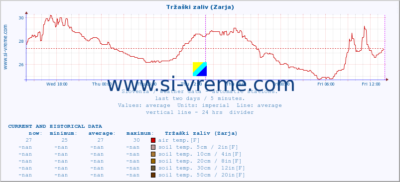  :: Tržaški zaliv (Zarja) :: air temp. | humi- dity | wind dir. | wind speed | wind gusts | air pressure | precipi- tation | sun strength | soil temp. 5cm / 2in | soil temp. 10cm / 4in | soil temp. 20cm / 8in | soil temp. 30cm / 12in | soil temp. 50cm / 20in :: last two days / 5 minutes.