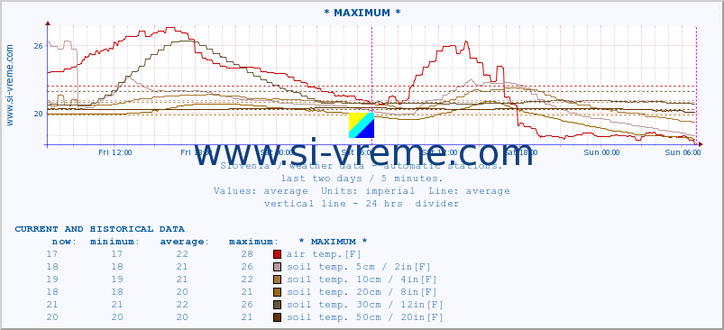  :: * MAXIMUM * :: air temp. | humi- dity | wind dir. | wind speed | wind gusts | air pressure | precipi- tation | sun strength | soil temp. 5cm / 2in | soil temp. 10cm / 4in | soil temp. 20cm / 8in | soil temp. 30cm / 12in | soil temp. 50cm / 20in :: last two days / 5 minutes.