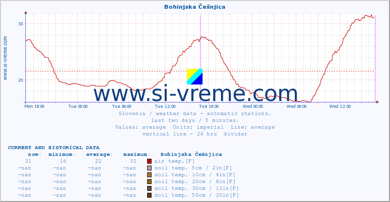  :: Bohinjska Češnjica :: air temp. | humi- dity | wind dir. | wind speed | wind gusts | air pressure | precipi- tation | sun strength | soil temp. 5cm / 2in | soil temp. 10cm / 4in | soil temp. 20cm / 8in | soil temp. 30cm / 12in | soil temp. 50cm / 20in :: last two days / 5 minutes.