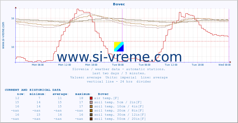  :: Bovec :: air temp. | humi- dity | wind dir. | wind speed | wind gusts | air pressure | precipi- tation | sun strength | soil temp. 5cm / 2in | soil temp. 10cm / 4in | soil temp. 20cm / 8in | soil temp. 30cm / 12in | soil temp. 50cm / 20in :: last two days / 5 minutes.