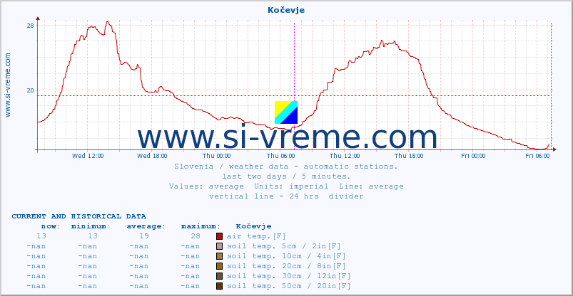  :: Kočevje :: air temp. | humi- dity | wind dir. | wind speed | wind gusts | air pressure | precipi- tation | sun strength | soil temp. 5cm / 2in | soil temp. 10cm / 4in | soil temp. 20cm / 8in | soil temp. 30cm / 12in | soil temp. 50cm / 20in :: last two days / 5 minutes.