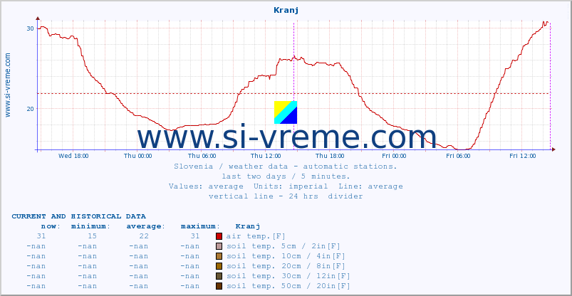  :: Kranj :: air temp. | humi- dity | wind dir. | wind speed | wind gusts | air pressure | precipi- tation | sun strength | soil temp. 5cm / 2in | soil temp. 10cm / 4in | soil temp. 20cm / 8in | soil temp. 30cm / 12in | soil temp. 50cm / 20in :: last two days / 5 minutes.