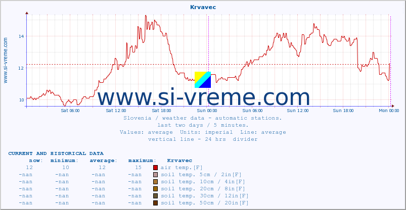  :: Krvavec :: air temp. | humi- dity | wind dir. | wind speed | wind gusts | air pressure | precipi- tation | sun strength | soil temp. 5cm / 2in | soil temp. 10cm / 4in | soil temp. 20cm / 8in | soil temp. 30cm / 12in | soil temp. 50cm / 20in :: last two days / 5 minutes.