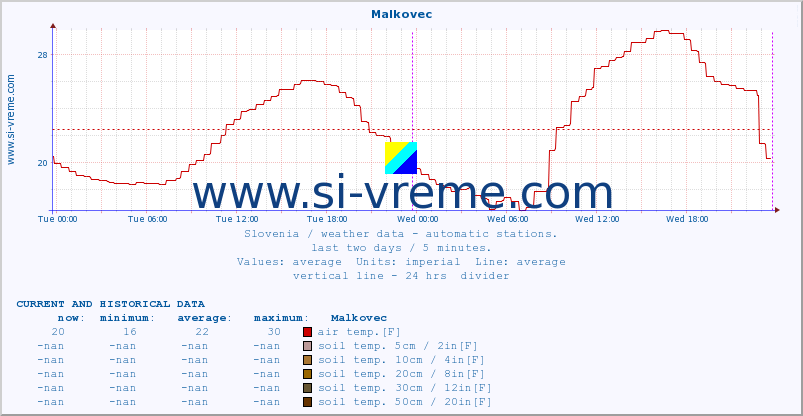  :: Malkovec :: air temp. | humi- dity | wind dir. | wind speed | wind gusts | air pressure | precipi- tation | sun strength | soil temp. 5cm / 2in | soil temp. 10cm / 4in | soil temp. 20cm / 8in | soil temp. 30cm / 12in | soil temp. 50cm / 20in :: last two days / 5 minutes.