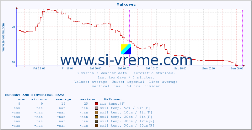  :: Malkovec :: air temp. | humi- dity | wind dir. | wind speed | wind gusts | air pressure | precipi- tation | sun strength | soil temp. 5cm / 2in | soil temp. 10cm / 4in | soil temp. 20cm / 8in | soil temp. 30cm / 12in | soil temp. 50cm / 20in :: last two days / 5 minutes.