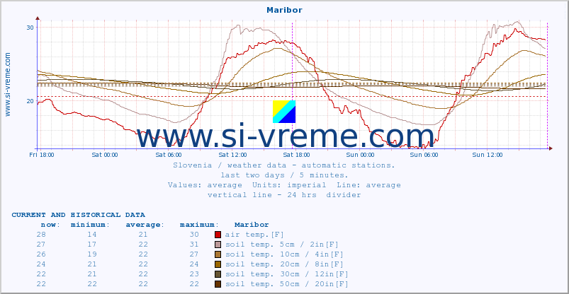  :: Maribor :: air temp. | humi- dity | wind dir. | wind speed | wind gusts | air pressure | precipi- tation | sun strength | soil temp. 5cm / 2in | soil temp. 10cm / 4in | soil temp. 20cm / 8in | soil temp. 30cm / 12in | soil temp. 50cm / 20in :: last two days / 5 minutes.