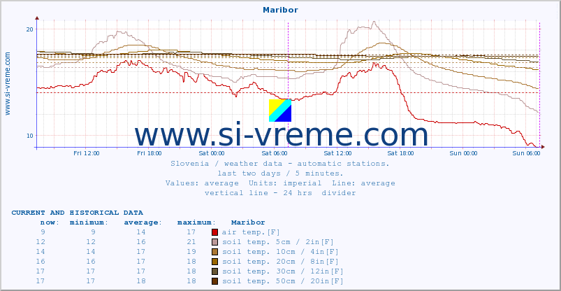  :: Maribor :: air temp. | humi- dity | wind dir. | wind speed | wind gusts | air pressure | precipi- tation | sun strength | soil temp. 5cm / 2in | soil temp. 10cm / 4in | soil temp. 20cm / 8in | soil temp. 30cm / 12in | soil temp. 50cm / 20in :: last two days / 5 minutes.