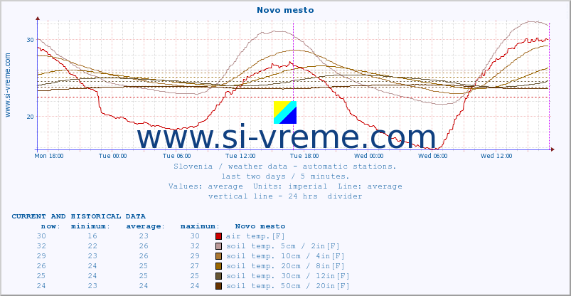  :: Novo mesto :: air temp. | humi- dity | wind dir. | wind speed | wind gusts | air pressure | precipi- tation | sun strength | soil temp. 5cm / 2in | soil temp. 10cm / 4in | soil temp. 20cm / 8in | soil temp. 30cm / 12in | soil temp. 50cm / 20in :: last two days / 5 minutes.