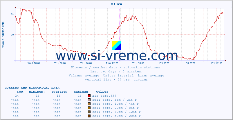  :: Otlica :: air temp. | humi- dity | wind dir. | wind speed | wind gusts | air pressure | precipi- tation | sun strength | soil temp. 5cm / 2in | soil temp. 10cm / 4in | soil temp. 20cm / 8in | soil temp. 30cm / 12in | soil temp. 50cm / 20in :: last two days / 5 minutes.