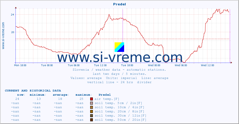  :: Predel :: air temp. | humi- dity | wind dir. | wind speed | wind gusts | air pressure | precipi- tation | sun strength | soil temp. 5cm / 2in | soil temp. 10cm / 4in | soil temp. 20cm / 8in | soil temp. 30cm / 12in | soil temp. 50cm / 20in :: last two days / 5 minutes.