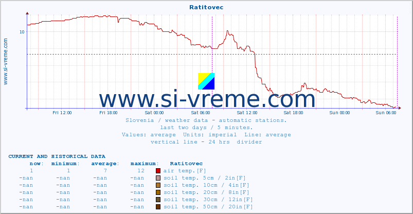  :: Ratitovec :: air temp. | humi- dity | wind dir. | wind speed | wind gusts | air pressure | precipi- tation | sun strength | soil temp. 5cm / 2in | soil temp. 10cm / 4in | soil temp. 20cm / 8in | soil temp. 30cm / 12in | soil temp. 50cm / 20in :: last two days / 5 minutes.