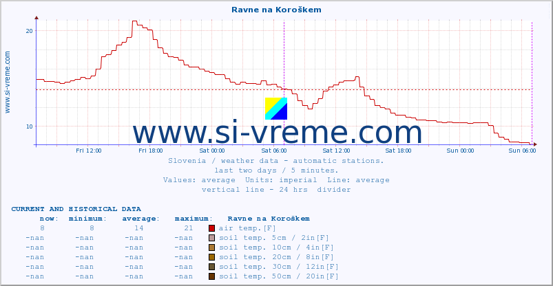  :: Ravne na Koroškem :: air temp. | humi- dity | wind dir. | wind speed | wind gusts | air pressure | precipi- tation | sun strength | soil temp. 5cm / 2in | soil temp. 10cm / 4in | soil temp. 20cm / 8in | soil temp. 30cm / 12in | soil temp. 50cm / 20in :: last two days / 5 minutes.