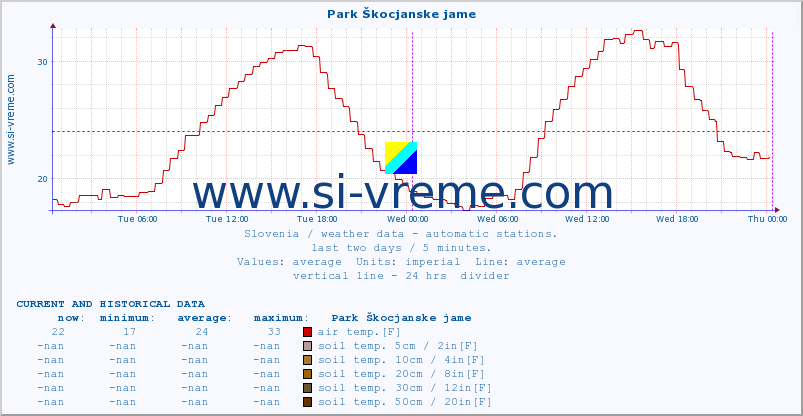  :: Park Škocjanske jame :: air temp. | humi- dity | wind dir. | wind speed | wind gusts | air pressure | precipi- tation | sun strength | soil temp. 5cm / 2in | soil temp. 10cm / 4in | soil temp. 20cm / 8in | soil temp. 30cm / 12in | soil temp. 50cm / 20in :: last two days / 5 minutes.