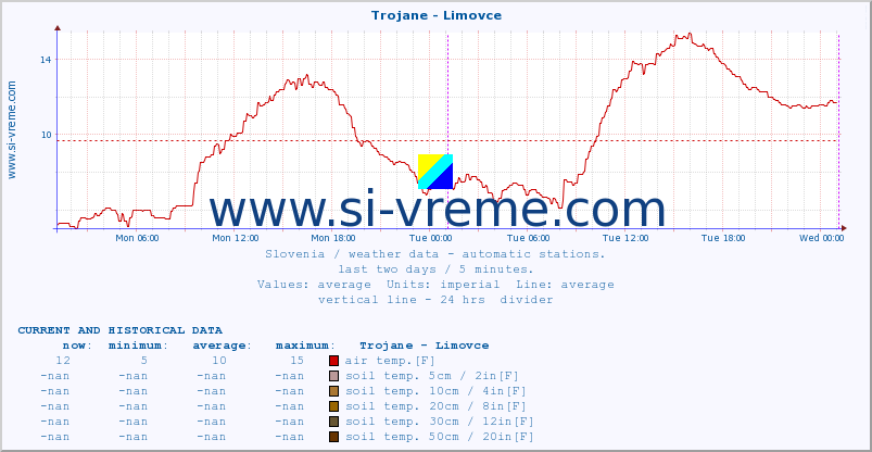  :: Trojane - Limovce :: air temp. | humi- dity | wind dir. | wind speed | wind gusts | air pressure | precipi- tation | sun strength | soil temp. 5cm / 2in | soil temp. 10cm / 4in | soil temp. 20cm / 8in | soil temp. 30cm / 12in | soil temp. 50cm / 20in :: last two days / 5 minutes.