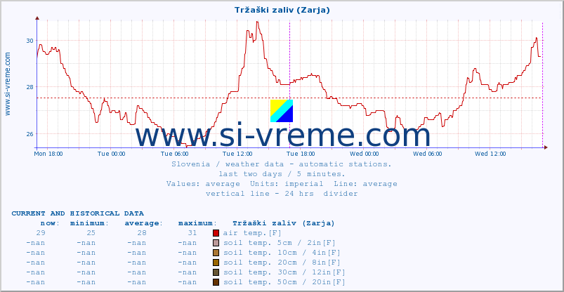  :: Tržaški zaliv (Zarja) :: air temp. | humi- dity | wind dir. | wind speed | wind gusts | air pressure | precipi- tation | sun strength | soil temp. 5cm / 2in | soil temp. 10cm / 4in | soil temp. 20cm / 8in | soil temp. 30cm / 12in | soil temp. 50cm / 20in :: last two days / 5 minutes.