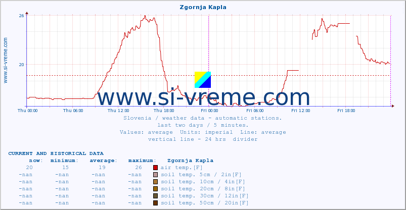  :: Zgornja Kapla :: air temp. | humi- dity | wind dir. | wind speed | wind gusts | air pressure | precipi- tation | sun strength | soil temp. 5cm / 2in | soil temp. 10cm / 4in | soil temp. 20cm / 8in | soil temp. 30cm / 12in | soil temp. 50cm / 20in :: last two days / 5 minutes.