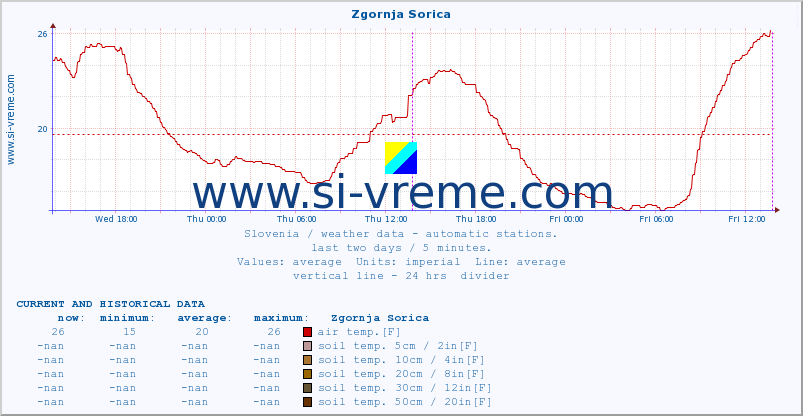  :: Zgornja Sorica :: air temp. | humi- dity | wind dir. | wind speed | wind gusts | air pressure | precipi- tation | sun strength | soil temp. 5cm / 2in | soil temp. 10cm / 4in | soil temp. 20cm / 8in | soil temp. 30cm / 12in | soil temp. 50cm / 20in :: last two days / 5 minutes.