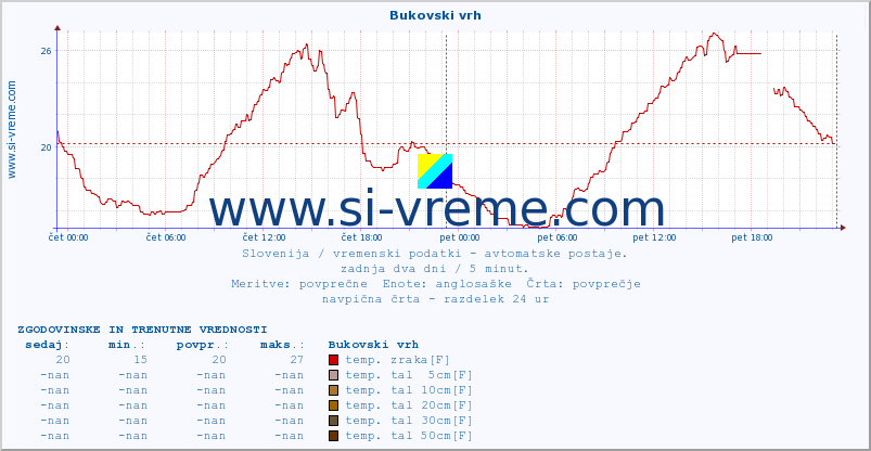 POVPREČJE :: Bukovski vrh :: temp. zraka | vlaga | smer vetra | hitrost vetra | sunki vetra | tlak | padavine | sonce | temp. tal  5cm | temp. tal 10cm | temp. tal 20cm | temp. tal 30cm | temp. tal 50cm :: zadnja dva dni / 5 minut.