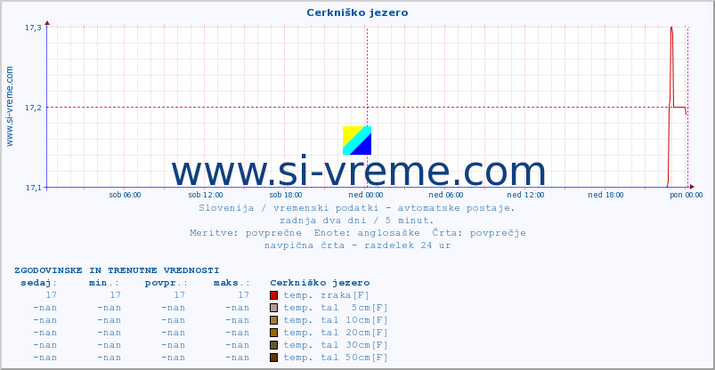 POVPREČJE :: Cerkniško jezero :: temp. zraka | vlaga | smer vetra | hitrost vetra | sunki vetra | tlak | padavine | sonce | temp. tal  5cm | temp. tal 10cm | temp. tal 20cm | temp. tal 30cm | temp. tal 50cm :: zadnja dva dni / 5 minut.