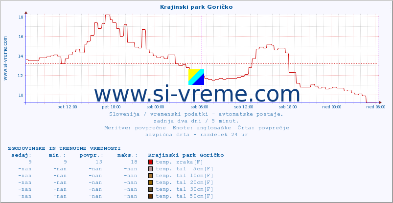 POVPREČJE :: Krajinski park Goričko :: temp. zraka | vlaga | smer vetra | hitrost vetra | sunki vetra | tlak | padavine | sonce | temp. tal  5cm | temp. tal 10cm | temp. tal 20cm | temp. tal 30cm | temp. tal 50cm :: zadnja dva dni / 5 minut.