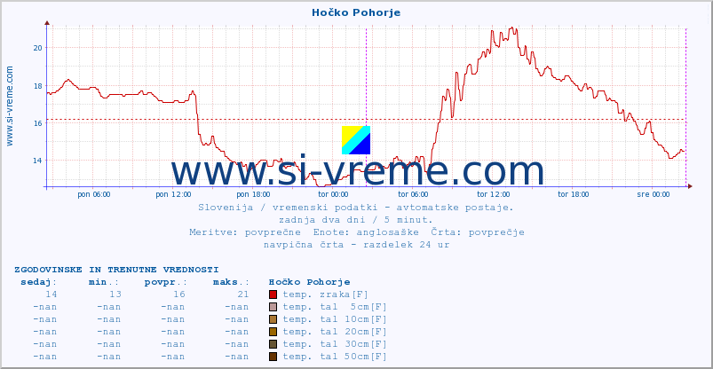 POVPREČJE :: Hočko Pohorje :: temp. zraka | vlaga | smer vetra | hitrost vetra | sunki vetra | tlak | padavine | sonce | temp. tal  5cm | temp. tal 10cm | temp. tal 20cm | temp. tal 30cm | temp. tal 50cm :: zadnja dva dni / 5 minut.