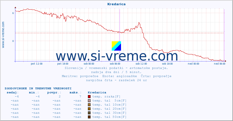 POVPREČJE :: Kredarica :: temp. zraka | vlaga | smer vetra | hitrost vetra | sunki vetra | tlak | padavine | sonce | temp. tal  5cm | temp. tal 10cm | temp. tal 20cm | temp. tal 30cm | temp. tal 50cm :: zadnja dva dni / 5 minut.