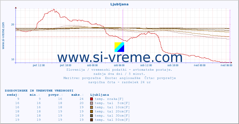 POVPREČJE :: Ljubljana :: temp. zraka | vlaga | smer vetra | hitrost vetra | sunki vetra | tlak | padavine | sonce | temp. tal  5cm | temp. tal 10cm | temp. tal 20cm | temp. tal 30cm | temp. tal 50cm :: zadnja dva dni / 5 minut.