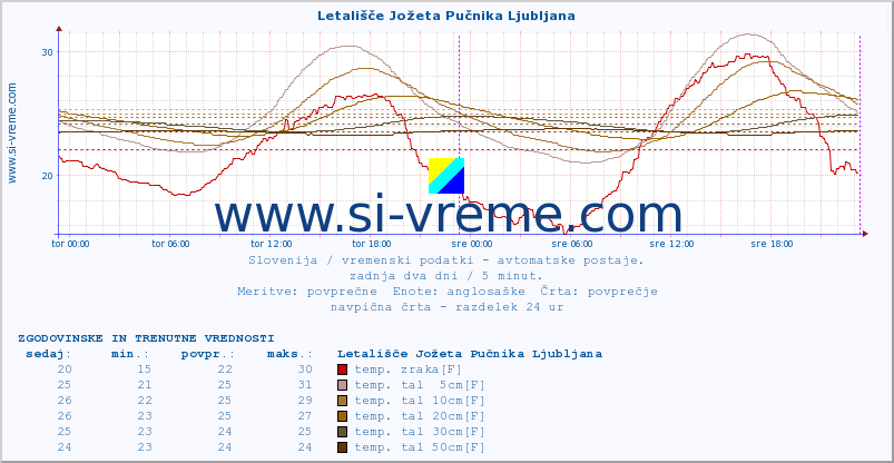 POVPREČJE :: Letališče Jožeta Pučnika Ljubljana :: temp. zraka | vlaga | smer vetra | hitrost vetra | sunki vetra | tlak | padavine | sonce | temp. tal  5cm | temp. tal 10cm | temp. tal 20cm | temp. tal 30cm | temp. tal 50cm :: zadnja dva dni / 5 minut.