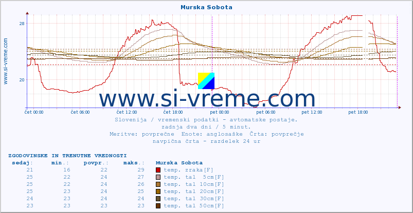 POVPREČJE :: Murska Sobota :: temp. zraka | vlaga | smer vetra | hitrost vetra | sunki vetra | tlak | padavine | sonce | temp. tal  5cm | temp. tal 10cm | temp. tal 20cm | temp. tal 30cm | temp. tal 50cm :: zadnja dva dni / 5 minut.