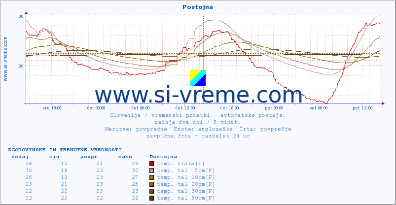 POVPREČJE :: Postojna :: temp. zraka | vlaga | smer vetra | hitrost vetra | sunki vetra | tlak | padavine | sonce | temp. tal  5cm | temp. tal 10cm | temp. tal 20cm | temp. tal 30cm | temp. tal 50cm :: zadnja dva dni / 5 minut.