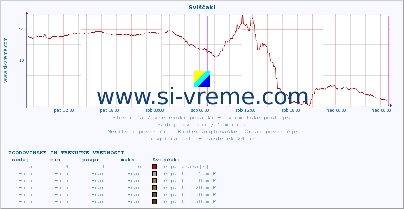 POVPREČJE :: Sviščaki :: temp. zraka | vlaga | smer vetra | hitrost vetra | sunki vetra | tlak | padavine | sonce | temp. tal  5cm | temp. tal 10cm | temp. tal 20cm | temp. tal 30cm | temp. tal 50cm :: zadnja dva dni / 5 minut.