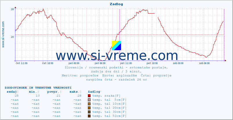 POVPREČJE :: Zadlog :: temp. zraka | vlaga | smer vetra | hitrost vetra | sunki vetra | tlak | padavine | sonce | temp. tal  5cm | temp. tal 10cm | temp. tal 20cm | temp. tal 30cm | temp. tal 50cm :: zadnja dva dni / 5 minut.