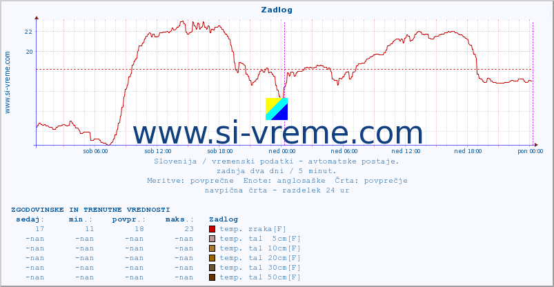 POVPREČJE :: Zadlog :: temp. zraka | vlaga | smer vetra | hitrost vetra | sunki vetra | tlak | padavine | sonce | temp. tal  5cm | temp. tal 10cm | temp. tal 20cm | temp. tal 30cm | temp. tal 50cm :: zadnja dva dni / 5 minut.