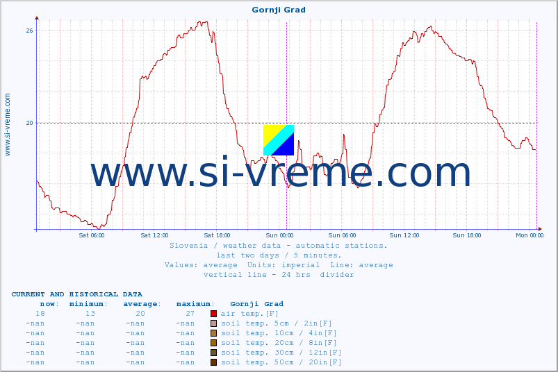  :: Gornji Grad :: air temp. | humi- dity | wind dir. | wind speed | wind gusts | air pressure | precipi- tation | sun strength | soil temp. 5cm / 2in | soil temp. 10cm / 4in | soil temp. 20cm / 8in | soil temp. 30cm / 12in | soil temp. 50cm / 20in :: last two days / 5 minutes.