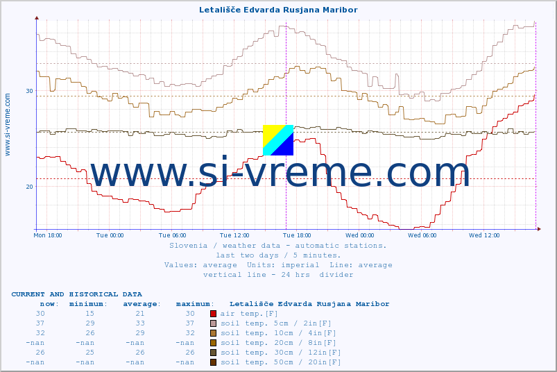  :: Letališče Edvarda Rusjana Maribor :: air temp. | humi- dity | wind dir. | wind speed | wind gusts | air pressure | precipi- tation | sun strength | soil temp. 5cm / 2in | soil temp. 10cm / 4in | soil temp. 20cm / 8in | soil temp. 30cm / 12in | soil temp. 50cm / 20in :: last two days / 5 minutes.