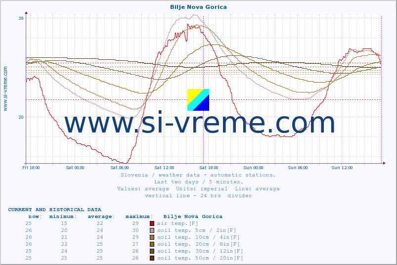  :: Bilje Nova Gorica :: air temp. | humi- dity | wind dir. | wind speed | wind gusts | air pressure | precipi- tation | sun strength | soil temp. 5cm / 2in | soil temp. 10cm / 4in | soil temp. 20cm / 8in | soil temp. 30cm / 12in | soil temp. 50cm / 20in :: last two days / 5 minutes.