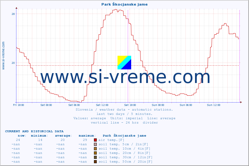  :: Park Škocjanske jame :: air temp. | humi- dity | wind dir. | wind speed | wind gusts | air pressure | precipi- tation | sun strength | soil temp. 5cm / 2in | soil temp. 10cm / 4in | soil temp. 20cm / 8in | soil temp. 30cm / 12in | soil temp. 50cm / 20in :: last two days / 5 minutes.