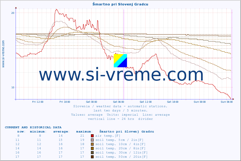  :: Šmartno pri Slovenj Gradcu :: air temp. | humi- dity | wind dir. | wind speed | wind gusts | air pressure | precipi- tation | sun strength | soil temp. 5cm / 2in | soil temp. 10cm / 4in | soil temp. 20cm / 8in | soil temp. 30cm / 12in | soil temp. 50cm / 20in :: last two days / 5 minutes.