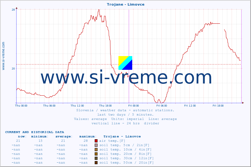  :: Trojane - Limovce :: air temp. | humi- dity | wind dir. | wind speed | wind gusts | air pressure | precipi- tation | sun strength | soil temp. 5cm / 2in | soil temp. 10cm / 4in | soil temp. 20cm / 8in | soil temp. 30cm / 12in | soil temp. 50cm / 20in :: last two days / 5 minutes.
