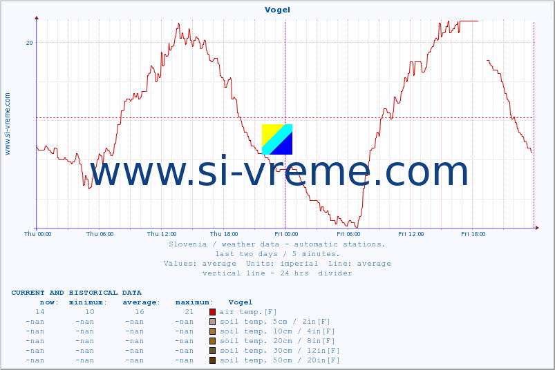  :: Vogel :: air temp. | humi- dity | wind dir. | wind speed | wind gusts | air pressure | precipi- tation | sun strength | soil temp. 5cm / 2in | soil temp. 10cm / 4in | soil temp. 20cm / 8in | soil temp. 30cm / 12in | soil temp. 50cm / 20in :: last two days / 5 minutes.