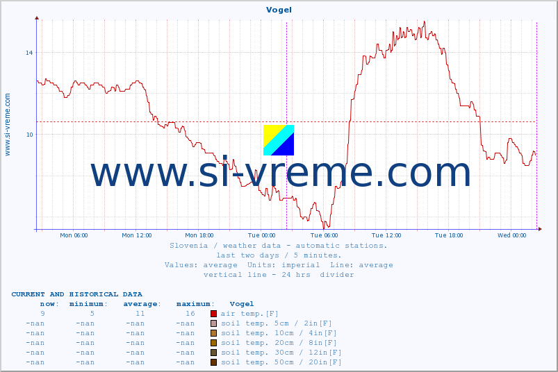  :: Vogel :: air temp. | humi- dity | wind dir. | wind speed | wind gusts | air pressure | precipi- tation | sun strength | soil temp. 5cm / 2in | soil temp. 10cm / 4in | soil temp. 20cm / 8in | soil temp. 30cm / 12in | soil temp. 50cm / 20in :: last two days / 5 minutes.
