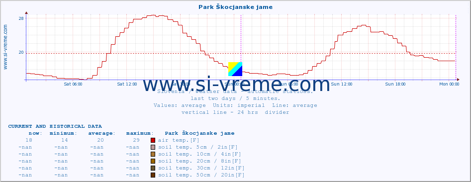  :: Park Škocjanske jame :: air temp. | humi- dity | wind dir. | wind speed | wind gusts | air pressure | precipi- tation | sun strength | soil temp. 5cm / 2in | soil temp. 10cm / 4in | soil temp. 20cm / 8in | soil temp. 30cm / 12in | soil temp. 50cm / 20in :: last two days / 5 minutes.